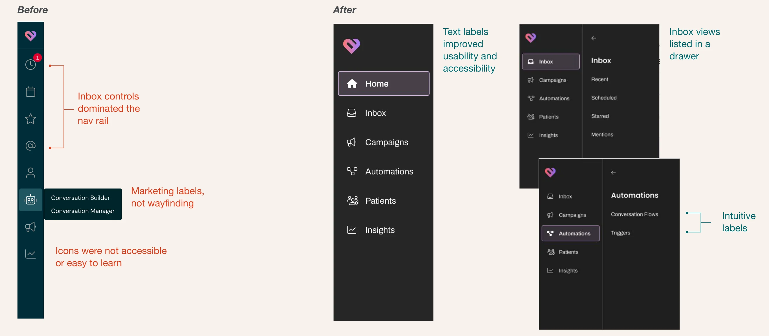Before and after of Artera's navigation. Before: an icon-only rail with inbox controls dominating it and marketing labels like Conversation Builder and Conversation Manager. After: a labeled nav with Home, Inbox, Campaigns, Automations, Patients and Insights, and inbox views listed in a drawer.