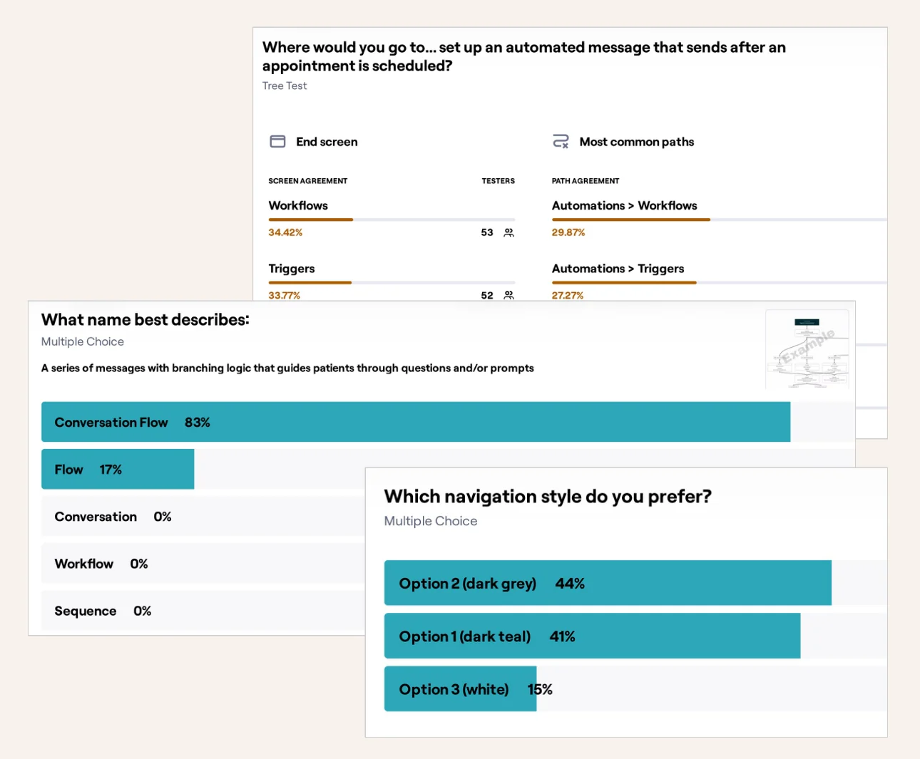 Maze test result screens: a tree test on where to set up an automated message, a multiple-choice naming result led by Conversation Flow at 83%, and a navigation-style preference result favoring dark grey and dark teal.